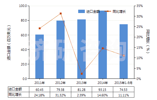 2011-2015年9月中國塑料制其他家庭用具及衛(wèi)生或盥洗用具(HS39249000)進(jìn)口總額及增速統(tǒng)計